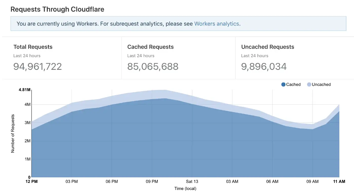 Cloudflare stats