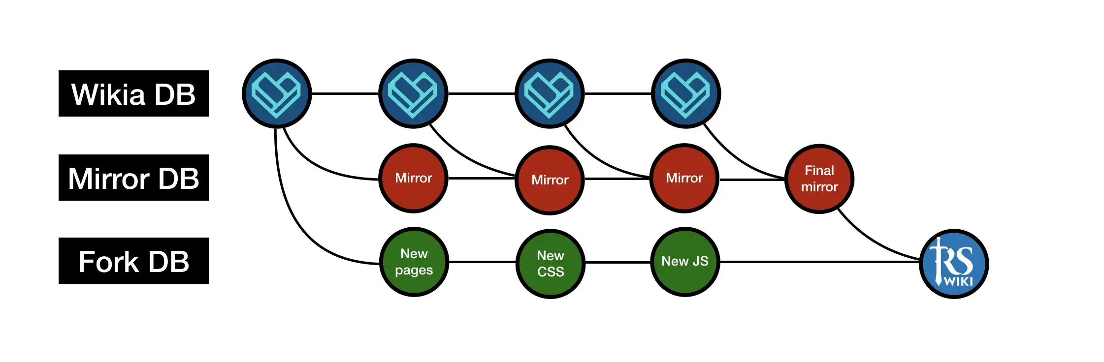 Database relationship